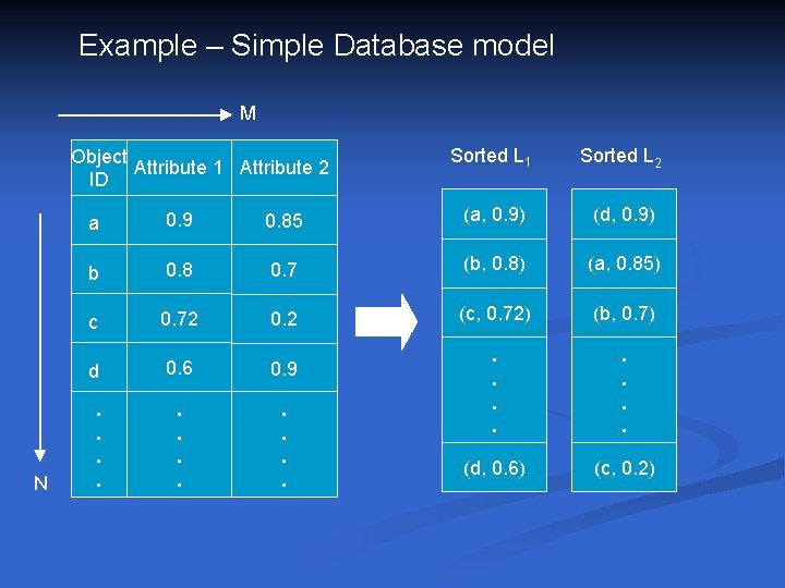 Example – Simple Database model M Object Attribute 1 Attribute 2 ID N Sorted