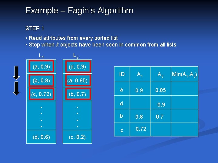 Example – Fagin’s Algorithm STEP 1 • Read attributes from every sorted list •