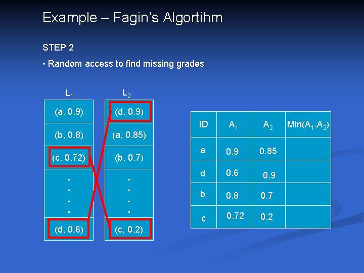 Example – Fagin’s Algortihm STEP 2 • Random access to find missing grades L