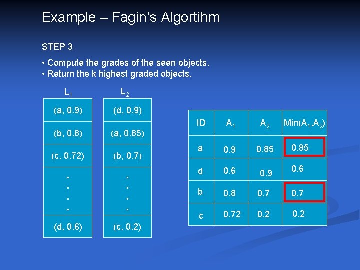 Example – Fagin’s Algortihm STEP 3 • Compute the grades of the seen objects.