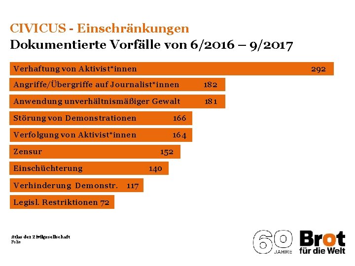 CIVICUS - Einschränkungen Dokumentierte Vorfälle von 6/2016 – 9/2017 Verhaftung von Aktivist*innen 292 Angriffe/Übergriffe