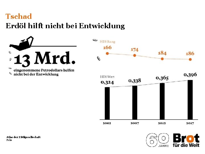 Tschad Erdöl hilft nicht bei Entwicklung Atlas der Zivilgesellschaft Folie 