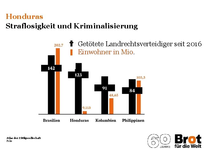 Honduras Straflosigkeit und Kriminalisierung Getötete Landrechtsverteidiger seit 2016 Einwohner in Mio. Atlas der Zivilgesellschaft