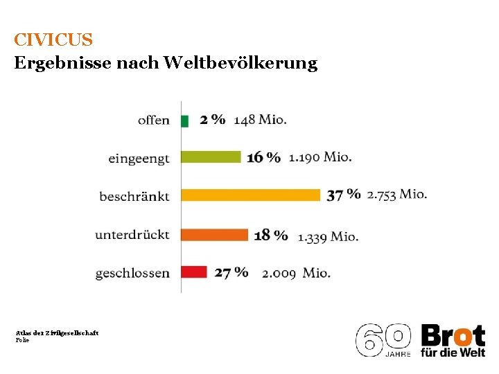 CIVICUS Ergebnisse nach Weltbevölkerung Atlas der Zivilgesellschaft Folie 