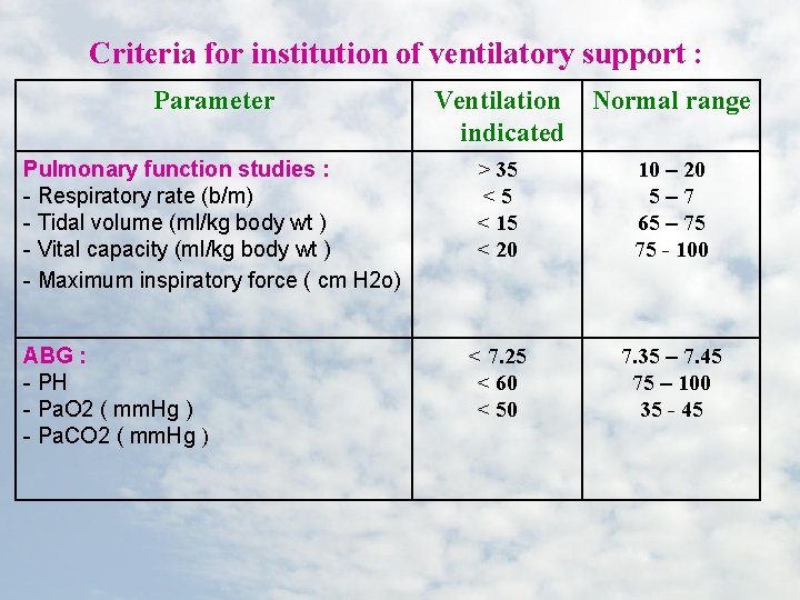 Criteria for institution of ventilatory support : Parameter Pulmonary function studies : - Respiratory