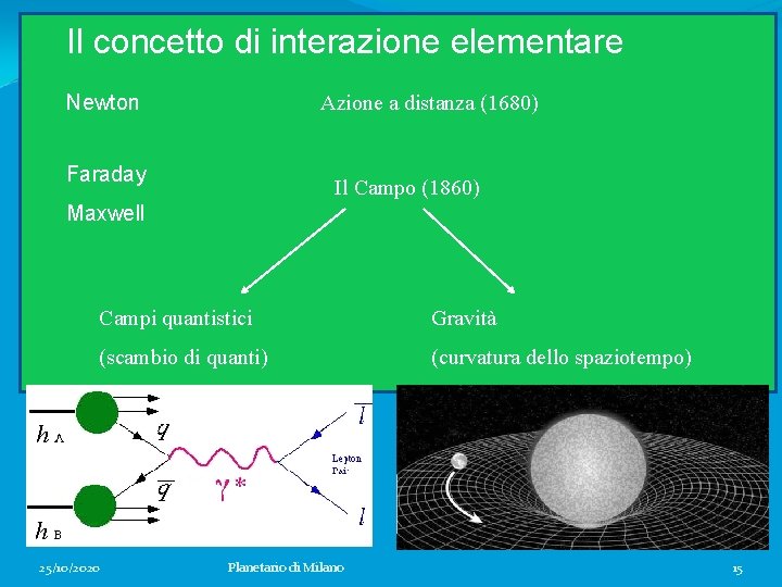 Il concetto di interazione elementare Newton Azione a distanza (1680) Faraday Il Campo (1860)