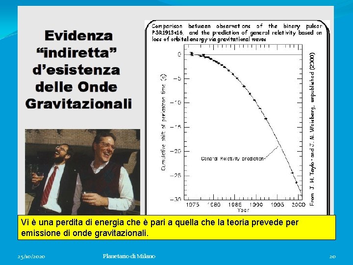 Vi è una perdita di energia che è pari a quella che la teoria