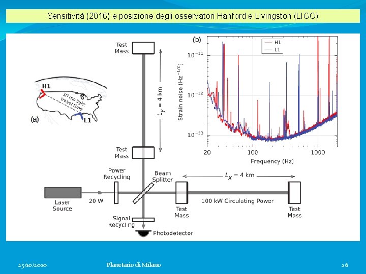 Sensitività (2016) e posizione degli osservatori Hanford e Livingston (LIGO) 25/10/2020 Planetario di Milano