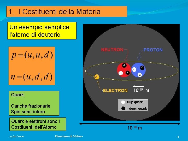 1. I Costituenti della Materia Un esempio semplice: l’atomo di deuterio 10 -15 m