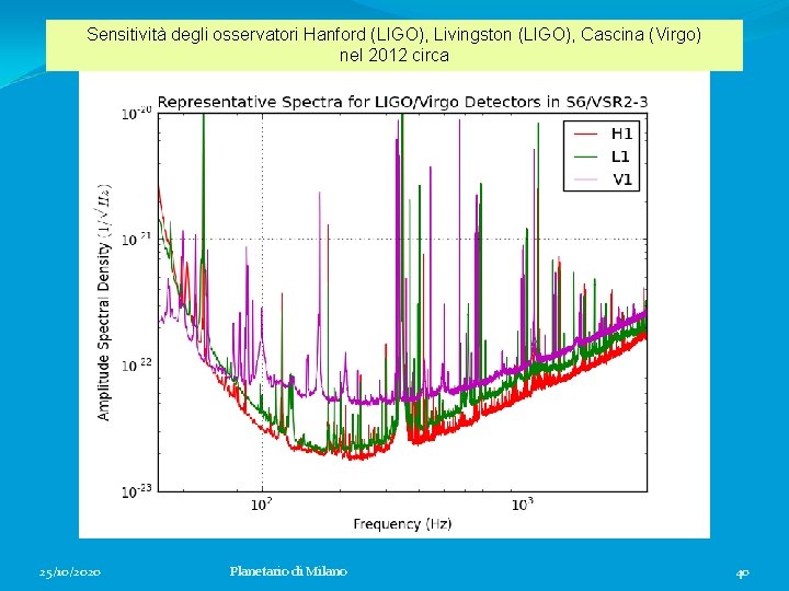 Sensitività degli osservatori Hanford (LIGO), Livingston (LIGO), Cascina (Virgo) nel 2012 circa 25/10/2020 Planetario