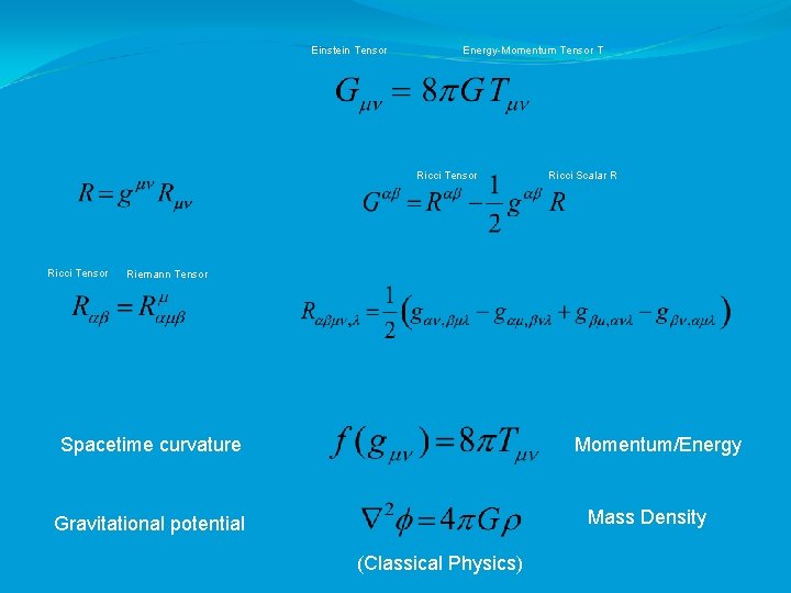 Einstein Tensor Energy-Momentum Tensor T Ricci Tensor Ricci Scalar R Riemann Tensor Spacetime curvature