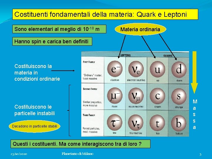 Costituenti fondamentali della materia: Quark e Leptoni Sono elementari al meglio di 10 -18