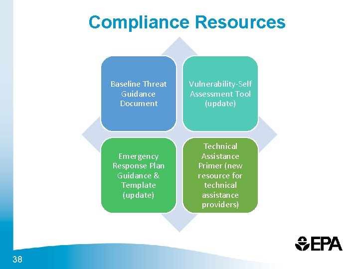 Compliance Resources 38 Baseline Threat Guidance Document Vulnerability-Self Assessment Tool (update) Emergency Response Plan