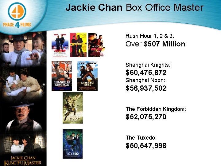 Jackie Chan Box Office Master Rush Hour 1, 2 & 3: Over $507 Million