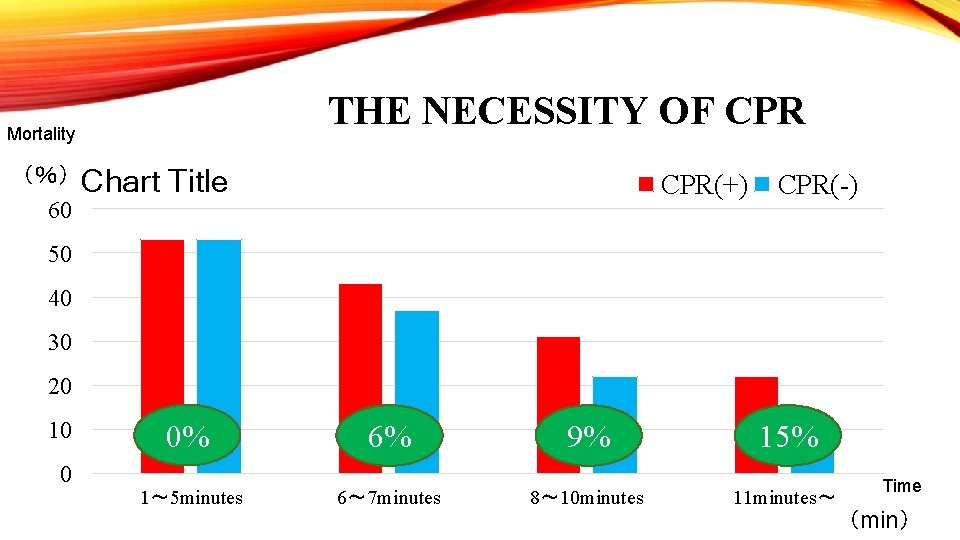THE NECESSITY OF CPR Mortality （％） 60 Chart Title CPR(+) CPR(-) 50 40 30