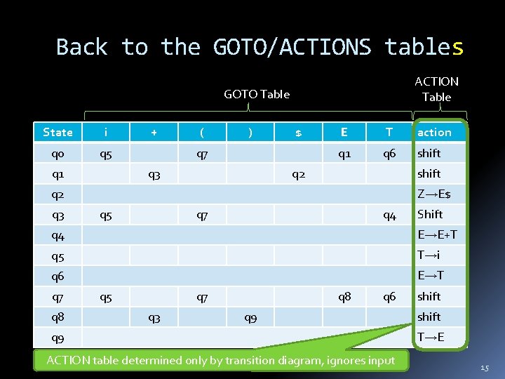 Back to the GOTO/ACTIONS tables ACTION Table GOTO Table State i q 0 q