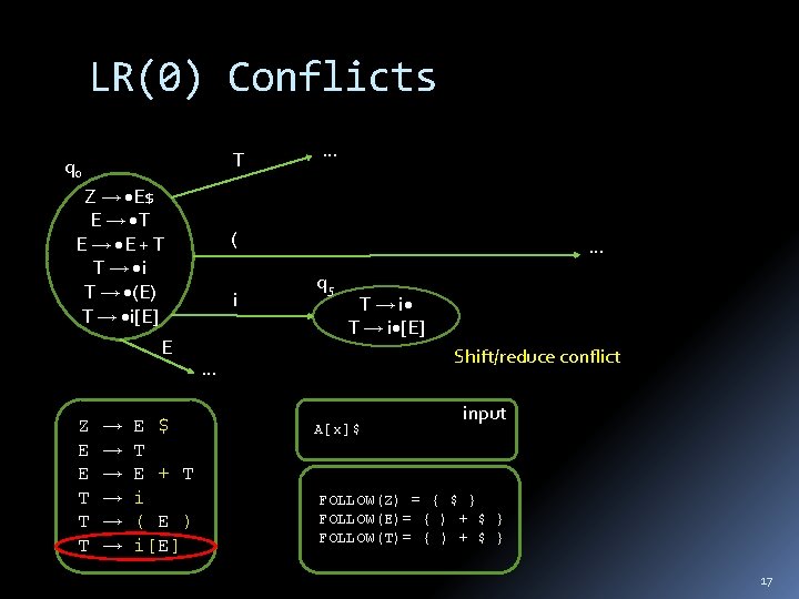 LR(0) Conflicts T q 0 Z E$ E T E E + T T