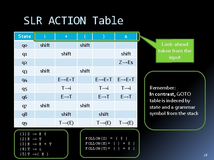 SLR ACTION Table State i q 0 shift q 1 + ( ) shift