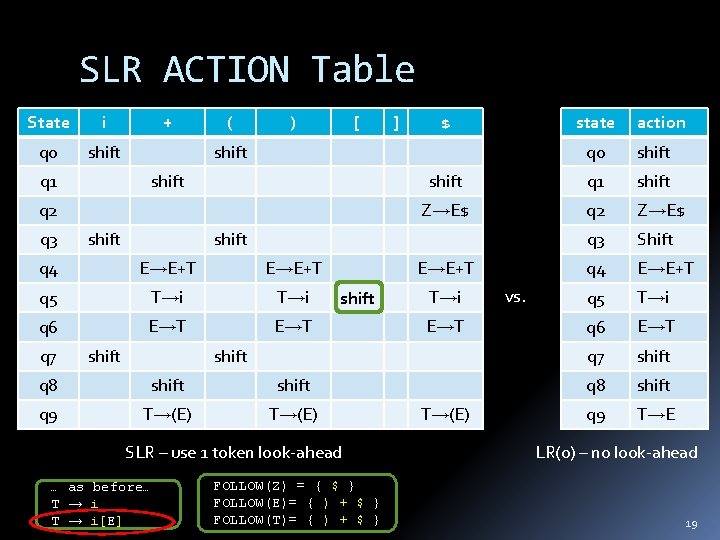 SLR ACTION Table State i q 0 shift q 1 + ( ) [