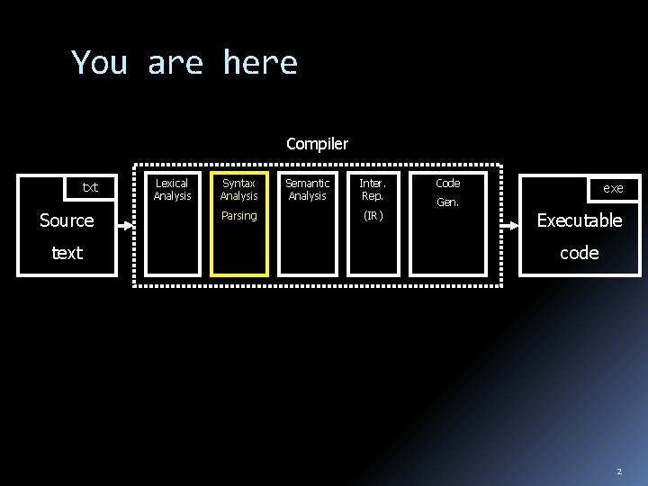 You are here Compiler txt Source text Lexical Analysis Syntax Analysis Parsing Semantic Analysis