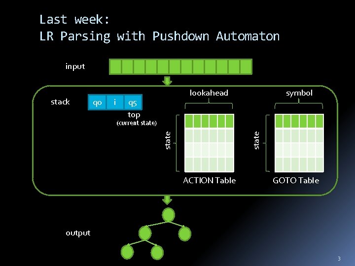 Last week: LR Parsing with Pushdown Automaton input stack q 0 i lookahead q