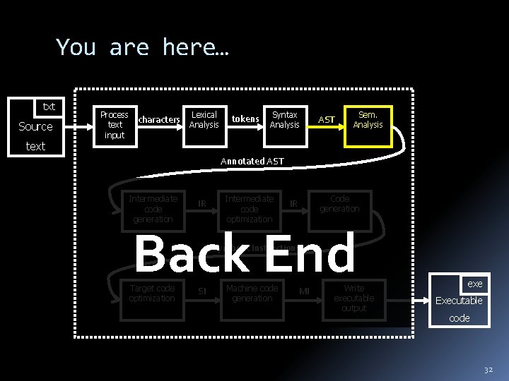 You are here… txt Source text Process text input characters Lexical Analysis tokens Syntax