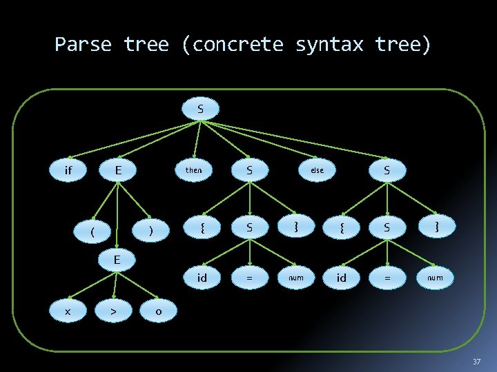 Parse tree (concrete syntax tree) S if E ) ( then S { S