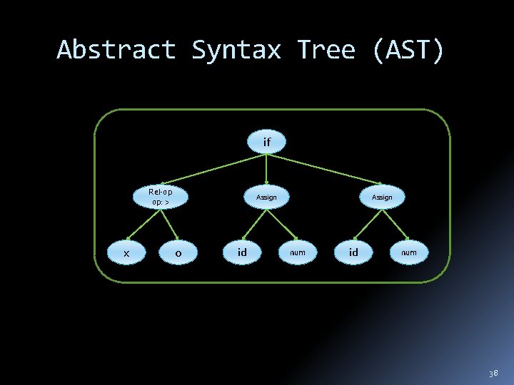 Abstract Syntax Tree (AST) if Rel-op op: > x Assign 0 id Assign num