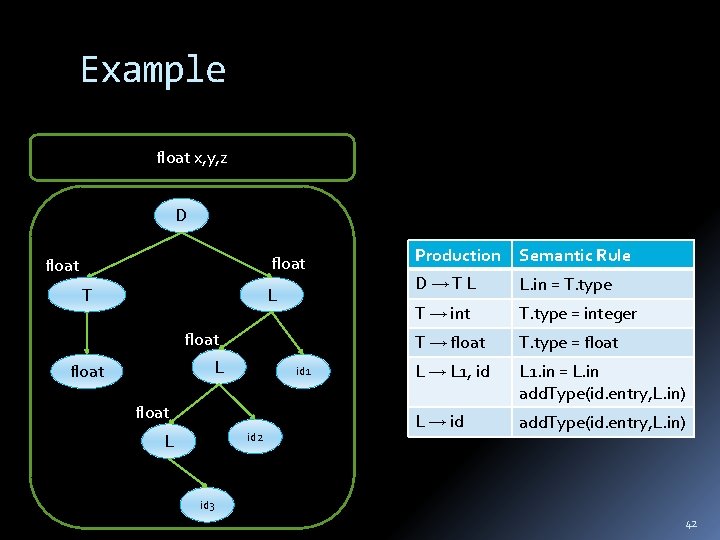 Example float x, y, z D float T L float id 1 float id