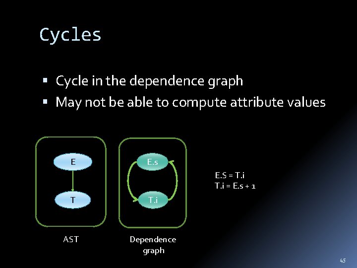 Cycles Cycle in the dependence graph May not be able to compute attribute values