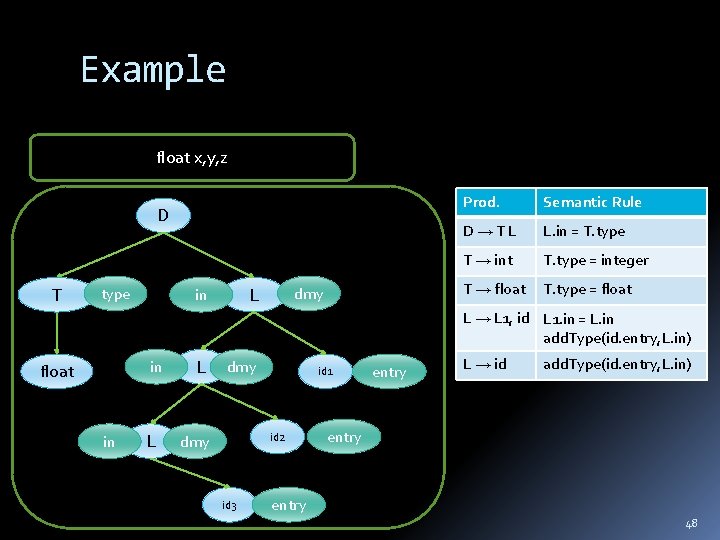 Example float x, y, z D T type dmy L in Prod. Semantic Rule