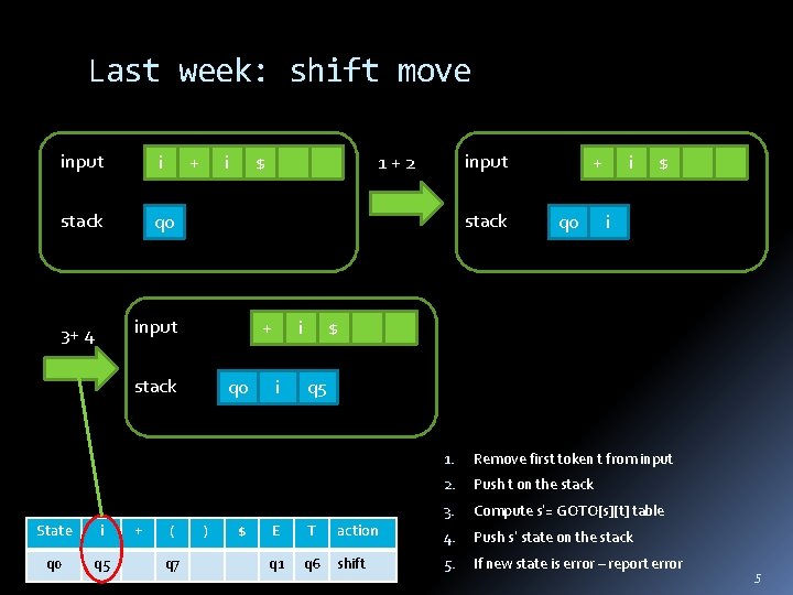 Last week: shift move input i stack q 0 + i $ stack input