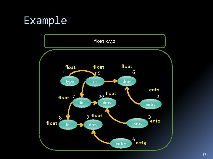 Example float x, y, z 1 float 5 float 6 type in dmy float