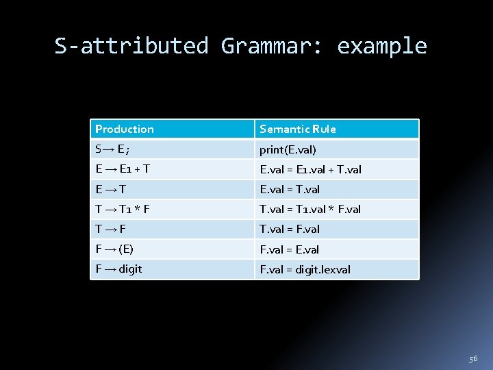 S-attributed Grammar: example Production Semantic Rule S E ; print(E. val) E E 1