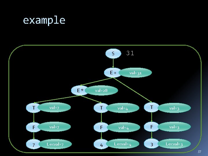 example S 31 E+ E* val=31 val=28 T val=7 T val=4 T val=3 F