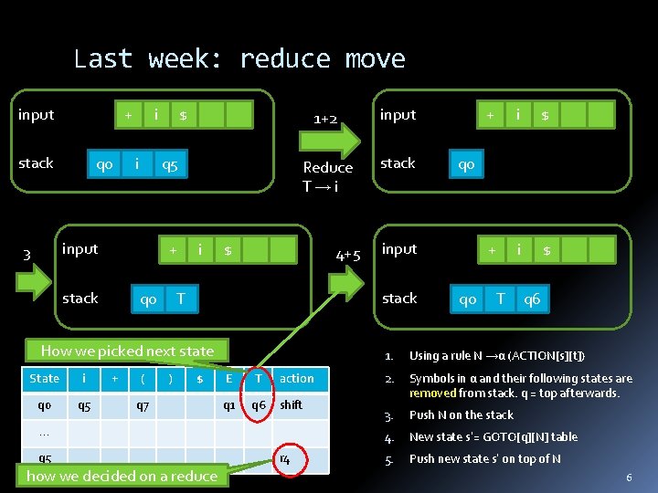 Last week: reduce move input + stack q 0 i i q 5 input