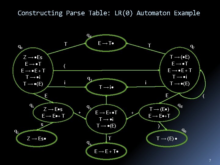 Constructing Parse Table: LR(0) Automaton Example q 6 E T T q 0 Z