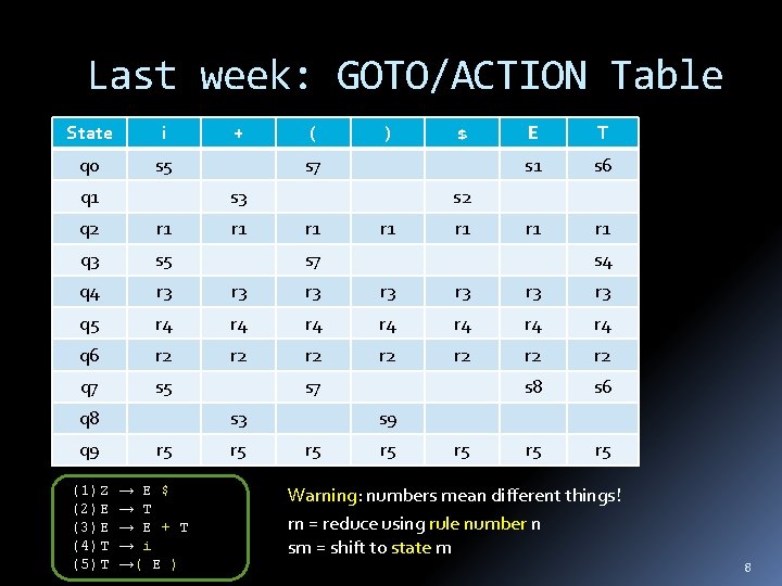 Last week: GOTO/ACTION Table State i q 0 s 5 q 1 + (