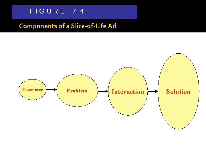 FIGURE 7. 4 Components of a Slice-of-Life Ad Encounter Problem Interaction Solution 