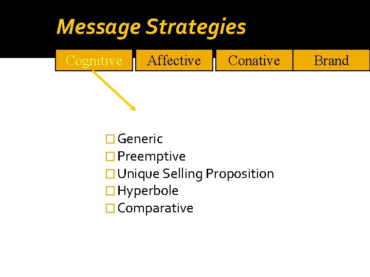 Message Strategies Cognitive Affective Conative � Generic � Preemptive � Unique Selling Proposition �