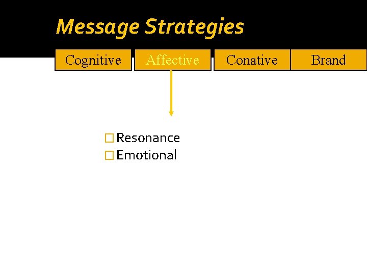 Message Strategies Cognitive Affective � Resonance � Emotional Conative Brand 