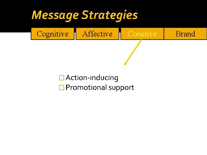 Message Strategies Cognitive Affective Conative � Action-inducing � Promotional support Brand 