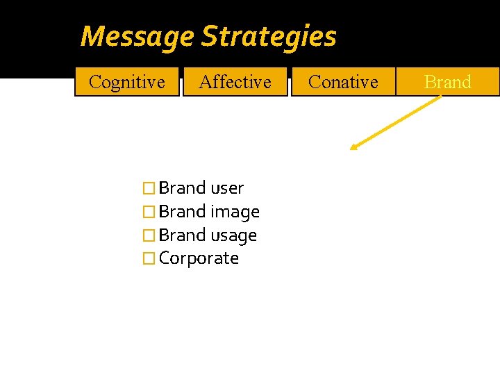 Message Strategies Cognitive Affective � Brand user � Brand image � Brand usage �