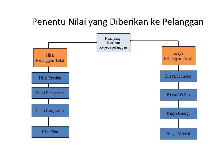 Penentu Nilai yang Diberikan ke Pelanggan Nilai yang diberikan Kepada pelanggan Nilai Pelanggan Total Penentu Nilai yang Diberikan ke Pelanggan Nilai yang diberikan Kepada pelanggan Nilai Pelanggan Total