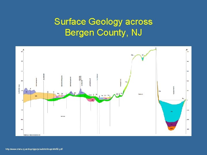 Surface Geology across Bergen County, NJ http: //www. state. nj. us/dep/njgs/pricelst/ofmap/ofm 50. pdf 