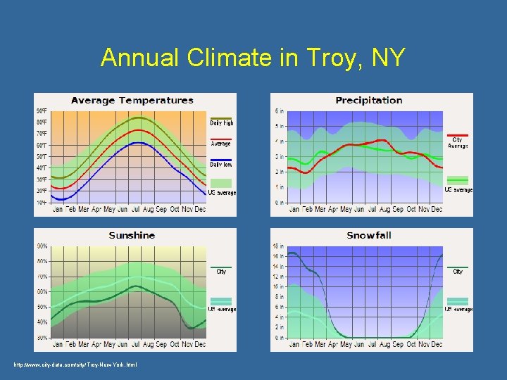 Annual Climate in Troy, NY http: //www. city-data. com/city/Troy-New-York. html 