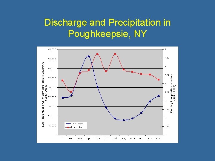 Discharge and Precipitation in Poughkeepsie, NY 