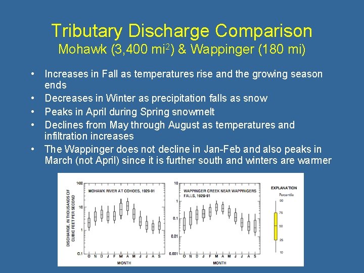 Tributary Discharge Comparison Mohawk (3, 400 mi 2) & Wappinger (180 mi) • Increases