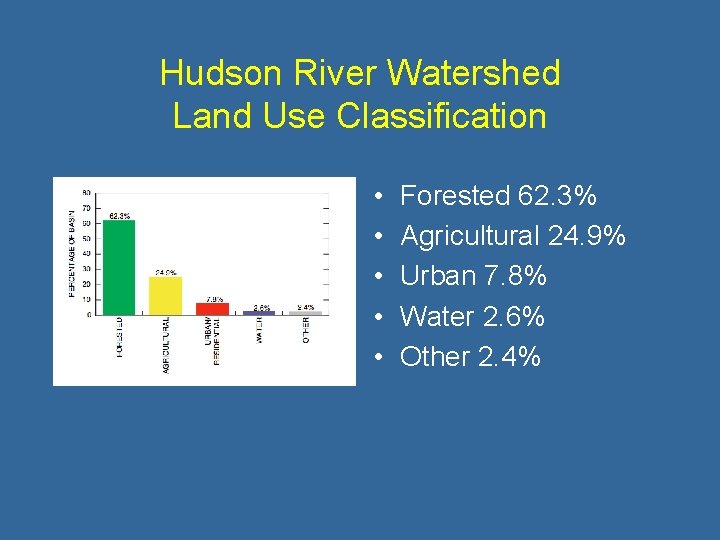 Hudson River Watershed Land Use Classification • • • Forested 62. 3% Agricultural 24.