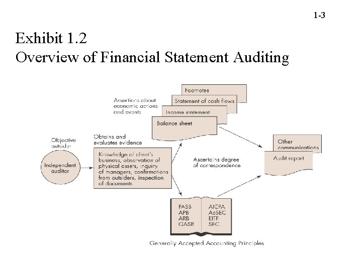 1 -3 Exhibit 1. 2 Overview of Financial Statement Auditing 